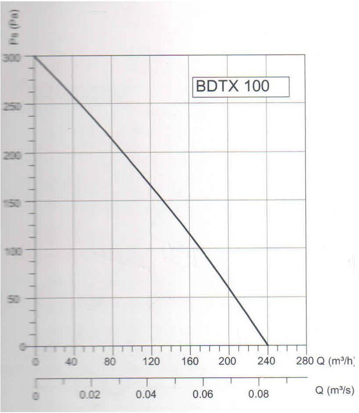 فن بین کانالی پروانه سانتریفیوژ مدل BDTX-100