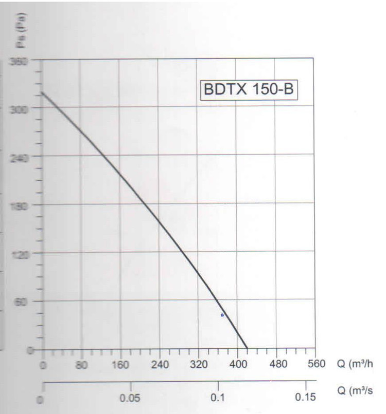 فن بین کانالی پروانه سانتریفیوژ مدل - BDTX150
