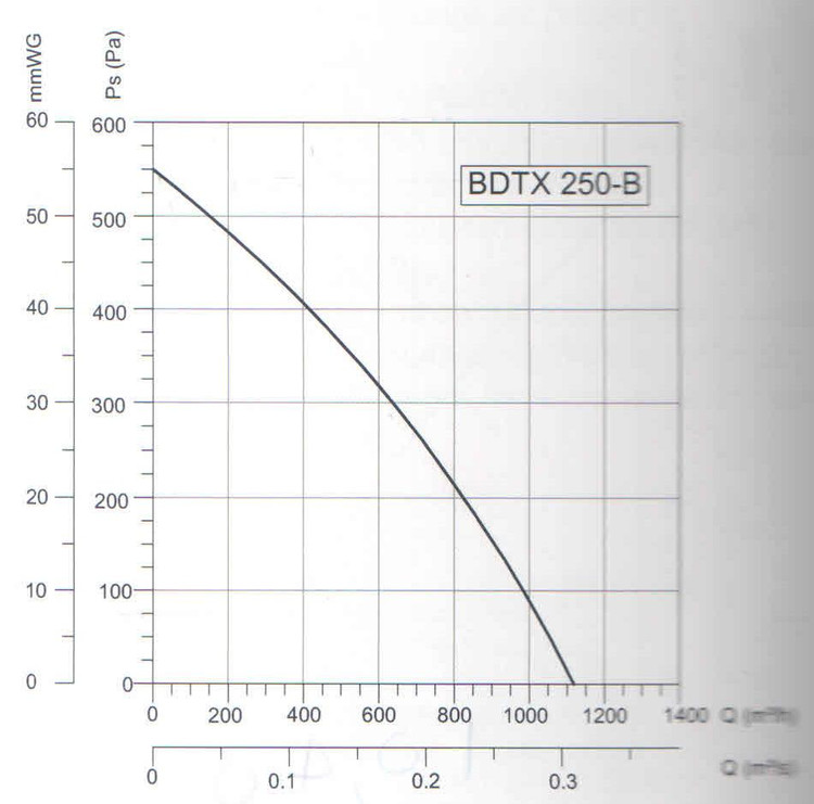فن بین کانالی پروانه سانتریفیوژ مدل BDTX250